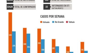 Photo of INFORME DE SITUACIÓN COVID-19: SE MANTIENE UNA CURVA CONTENIDA DE NUEVOS CASOS POSITIVOS EN LA PROVINCIA