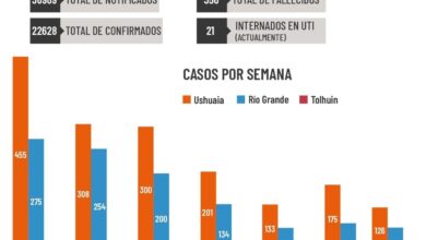 Photo of INFORME DE SITUACIÓN COVID-19: SE MANTIENE UN PROGRESIVO DESCENSO DE NUEVOS CASOS EN LA PROVINCIA