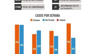 Photo of INFORME SEMANAL COVID-19 TIERRA DEL FUEGO