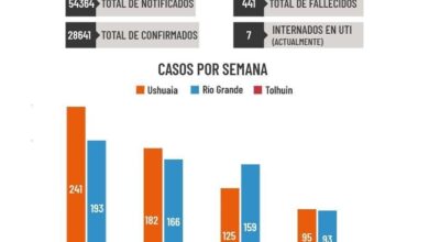 Photo of INFORME DE SITUACIÓN COVID-19: SE SOLICITA MANTENER LOS CUIDADOS Y CONTINUAR RESPETANDO LAS MEDIDAS VIGENTES