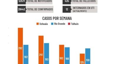 Photo of INFORME DE SITUACIÓN COVID-19: SE SOLICITA VENTILAR PERIÓDICAMENTE LOS AMBIENTES Y CONTINUAR RESPETANDO LAS MEDIDAS VIGENTES