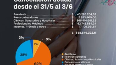 Photo of OSEF GOBIERNO YA CANCELÓ CERCA DE 600 MILLONES DE PESOS DE DEUDA