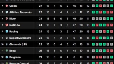 Photo of Tabla de posiciones de la Liga Profesional 2024: así se jugó la fecha 15