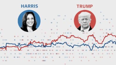 Photo of Cómo están las encuestas a dos semanas de las elecciones en EE.UU.: un persistente empate con una pequeña luz a favor de Trump