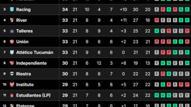 Photo of Así quedó la tabla de posiciones de la Liga Profesional 2024, tras la fecha 21