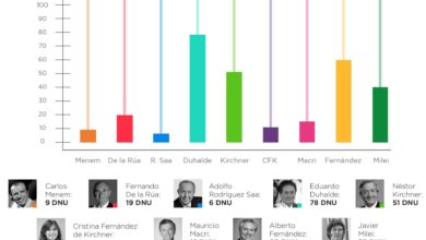 Photo of La pelea por los DNU: los presidentes peronistas que dictaron más decretos que Milei en el arranque de sus gestiones