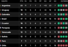 Photo of Así quedó la tabla de posiciones de las eliminatorias sudamericanas, tras la fecha 11