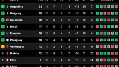 Photo of Así quedó la tabla de posiciones de las eliminatorias sudamericanas, tras la fecha 11