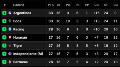 Photo of Posiciones del Torneo Apertura 2025: así se jugó la fecha 16