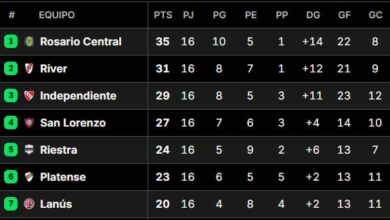 Photo of Así quedaron las posiciones del Torneo Apertura 2025, tras la fecha 16