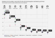 Photo of Elecciones porteñas. Cómo cierran las encuestas: un favorito claro, la pelea territorial y cuánto pesa la participación