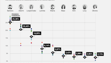 Photo of Elecciones porteñas. Cómo cierran las encuestas: un favorito claro, la pelea territorial y cuánto pesa la participación