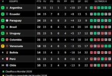 Photo of La tabla de posiciones de las Eliminatorias sudamericanas tras la decimosexta fecha