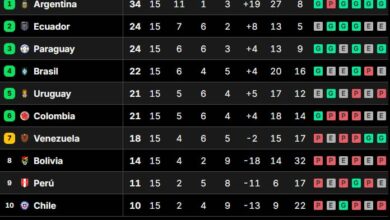 Photo of La tabla de posiciones de las Eliminatorias sudamericanas tras la decimosexta fecha