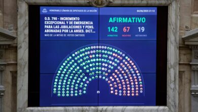 Photo of La oposición aprobó un aumento para las jubilaciones; rechazan la recusación de Cristina Kirchner contra Lorenzetti