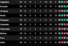 Photo of Tabla de posiciones de las Eliminatorias, en vivo: así se juega la fecha 15
