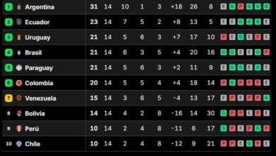 Photo of Tabla de posiciones de las Eliminatorias, en vivo: así se juega la fecha 15