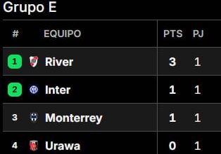 Photo of Así quedó la tabla de posiciones del grupo de River en el Mundial de Clubes 2025, tras la fecha 1