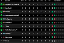 Photo of Así quedaron las tablas de posiciones del Torneo Clausura 2025, tras la fecha 2